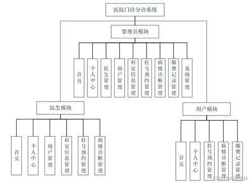 醫(yī)院門診分診系統(tǒng)的設(shè)計與實現(xiàn)